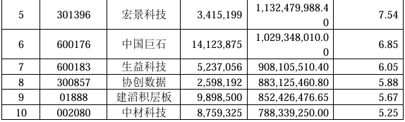 张坤等，罕见调仓