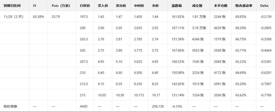 Options Smart Investment Report | Multiple PUT Orders Double in Value; AMD Continues to Decline