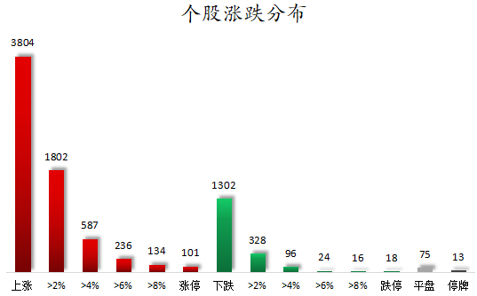个股涨跌分布.png