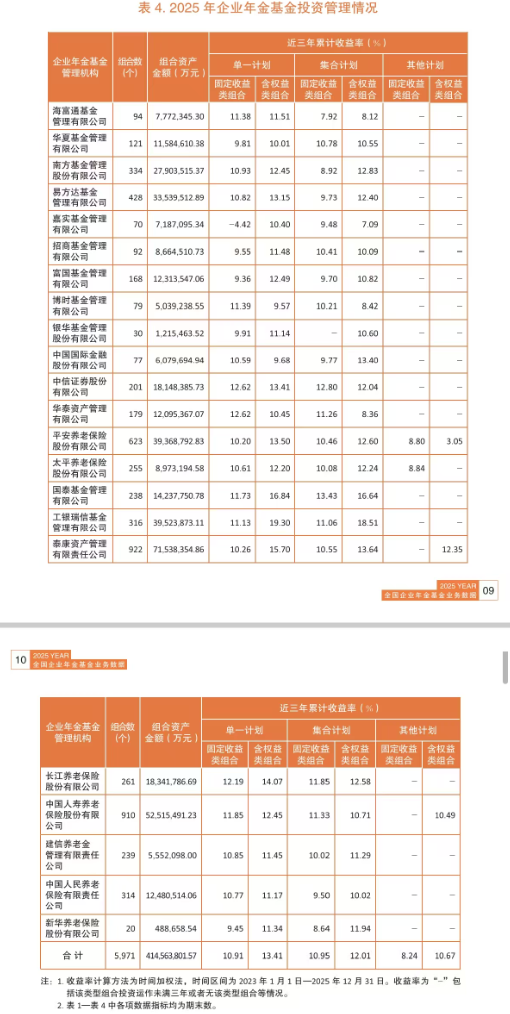 近三年累计收益近13%！企业年金规模超4.2万亿 投资机构表现谁更亮眼？