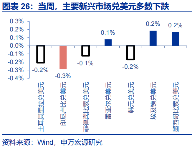 申万宏源：油价延续上涨 美联储降息预期大幅下降