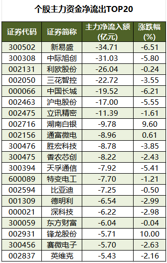 1769159975573596.png 个股主力资金净流出TOP20.png