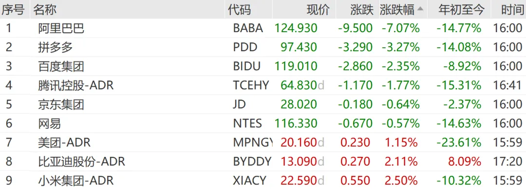 全线回调！美股收跌、贵金属重挫、油价跳水！