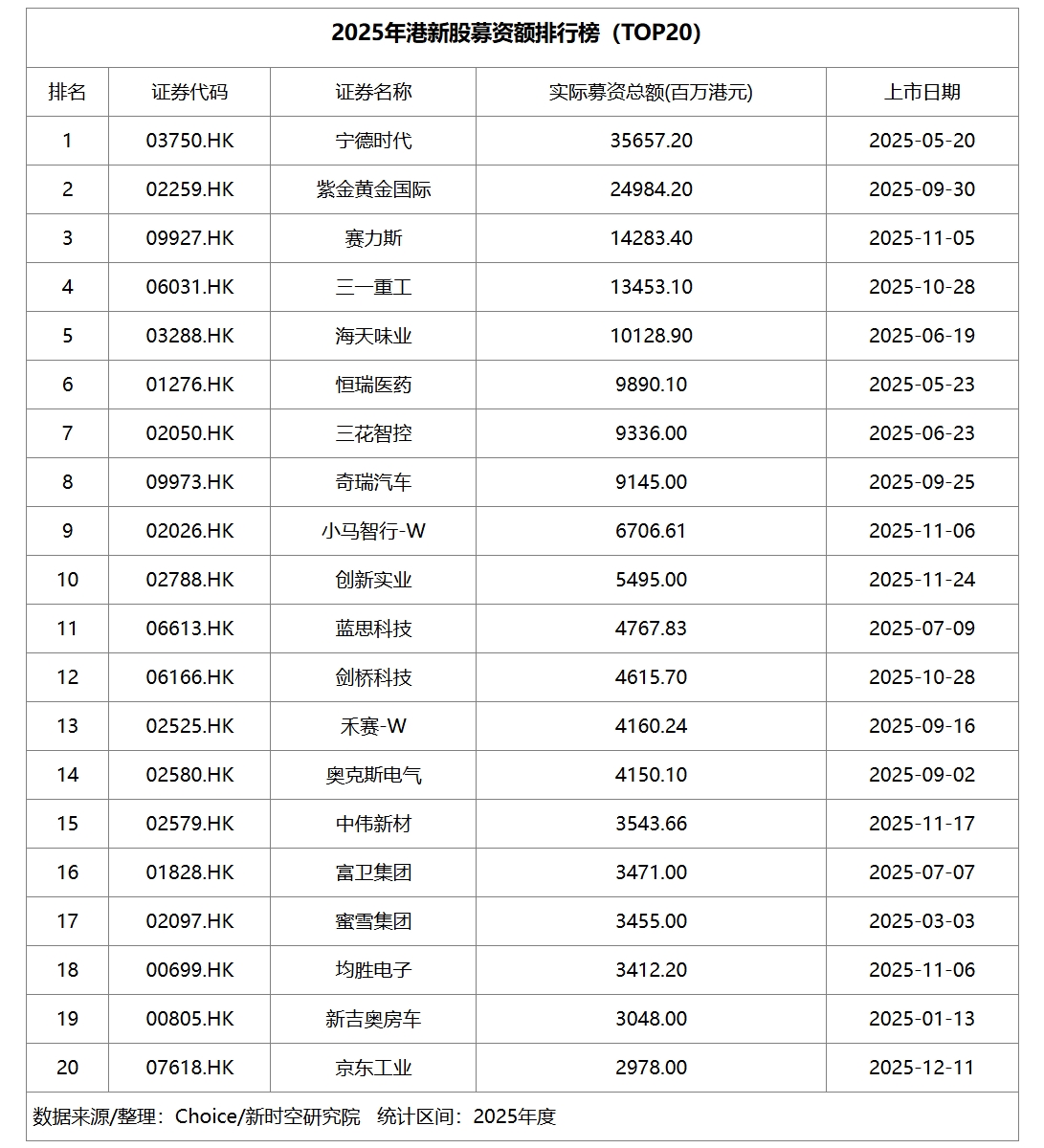 重登全球榜首！新时空解码2025年港股IPO强势回归与结构升级