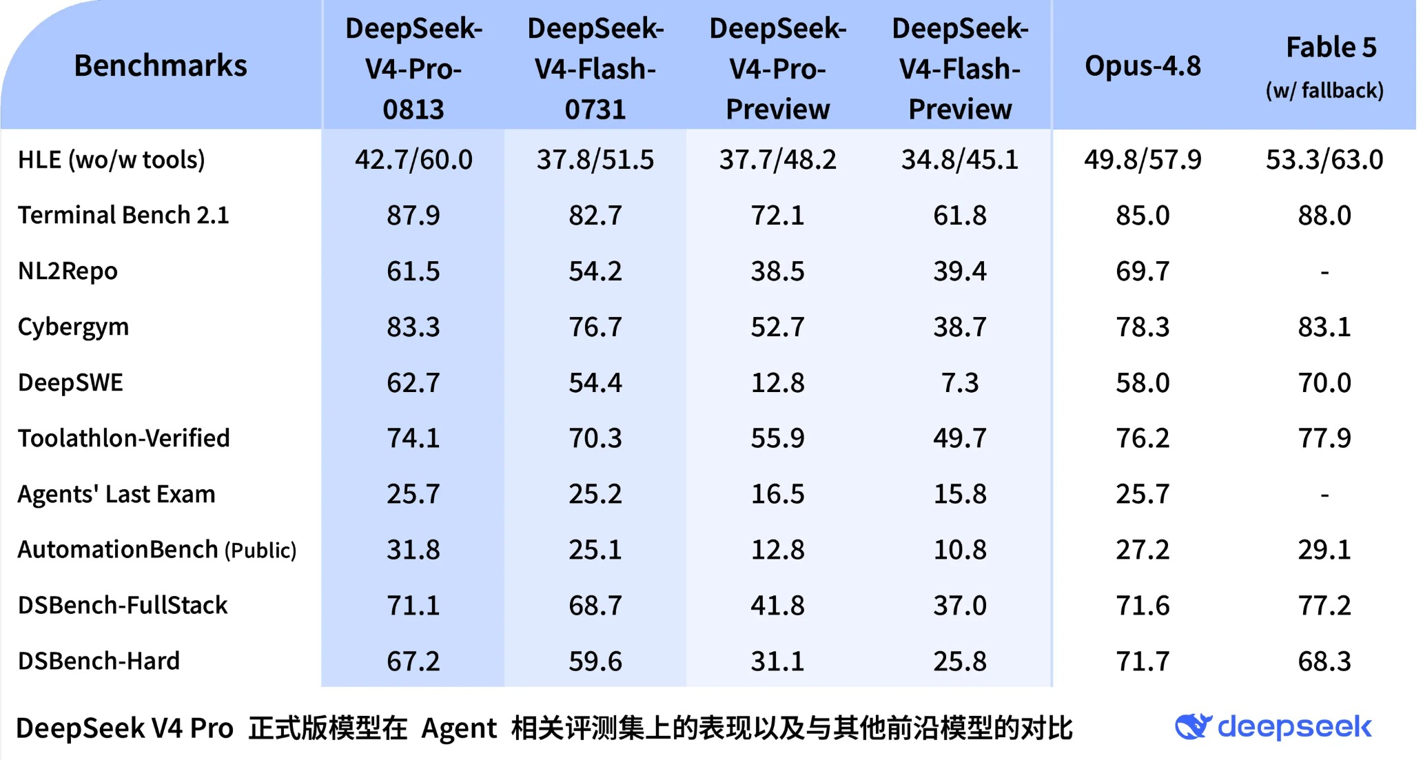 DeepSeek V4 Pro 正式版API上线 大幅增强Agent能力