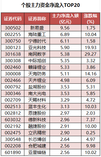 1763543613385389.png 个股主力资金净流入TOP20.png