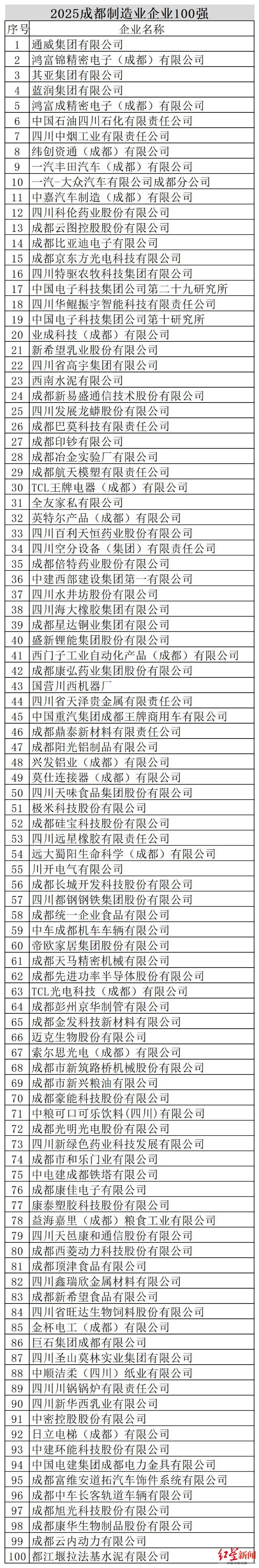 1761620723274503.jpg 四个100强榜单