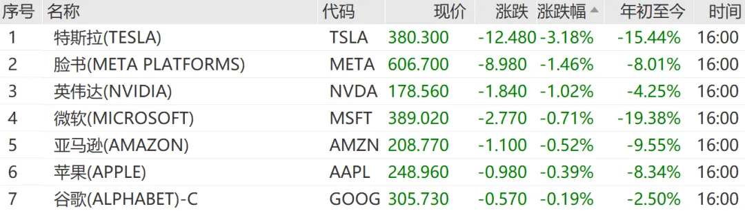 全线回调！美股收跌、贵金属重挫、油价跳水！