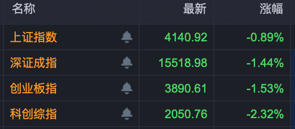601678、002915，一字涨停！A股多个板块逆市拉升！