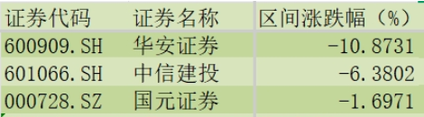 半年报预增160％！再融资新规火力全开 券商这波有戏？