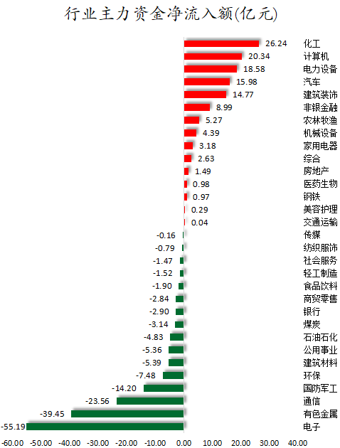 1772788615433407.png 行业主力资金净流入额.png