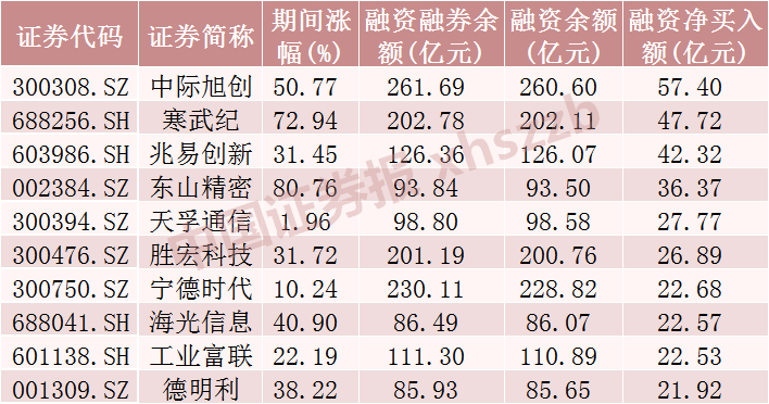 4月融资余额增超1000亿元 这些行业和个股被显著加仓