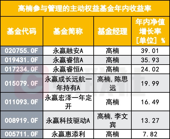 高楠持仓曝光 业绩与规模双双高光 背后有永赢基金集体爆发