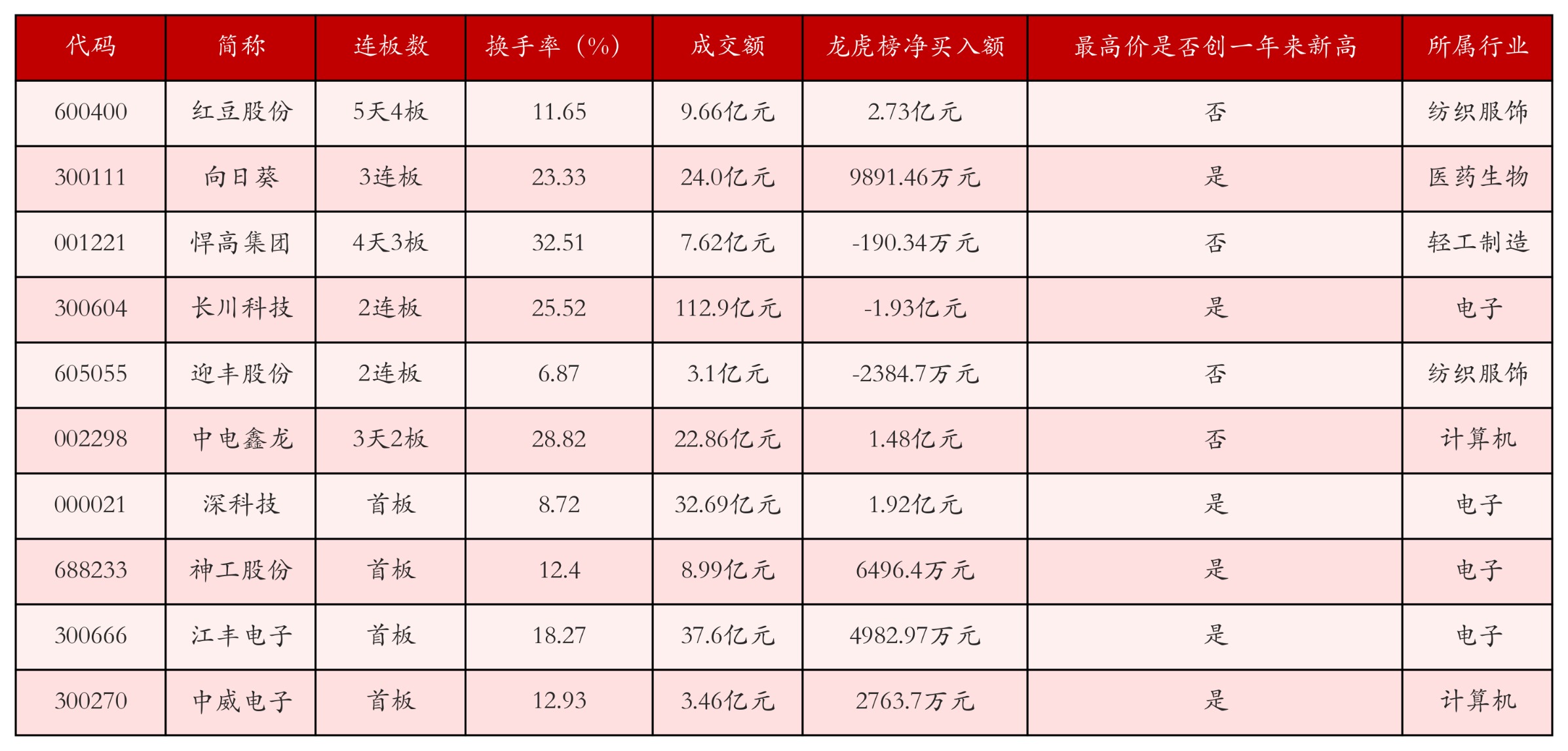 强势个股
