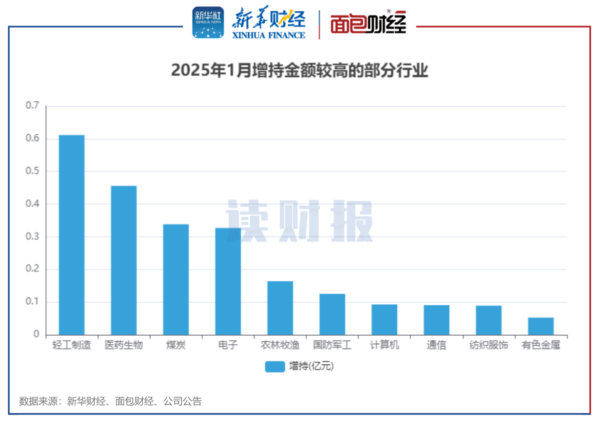 图5:2025年1月增持金额较高的部分行业.png 图5:2025年1月增持金额较高的部分行业.png