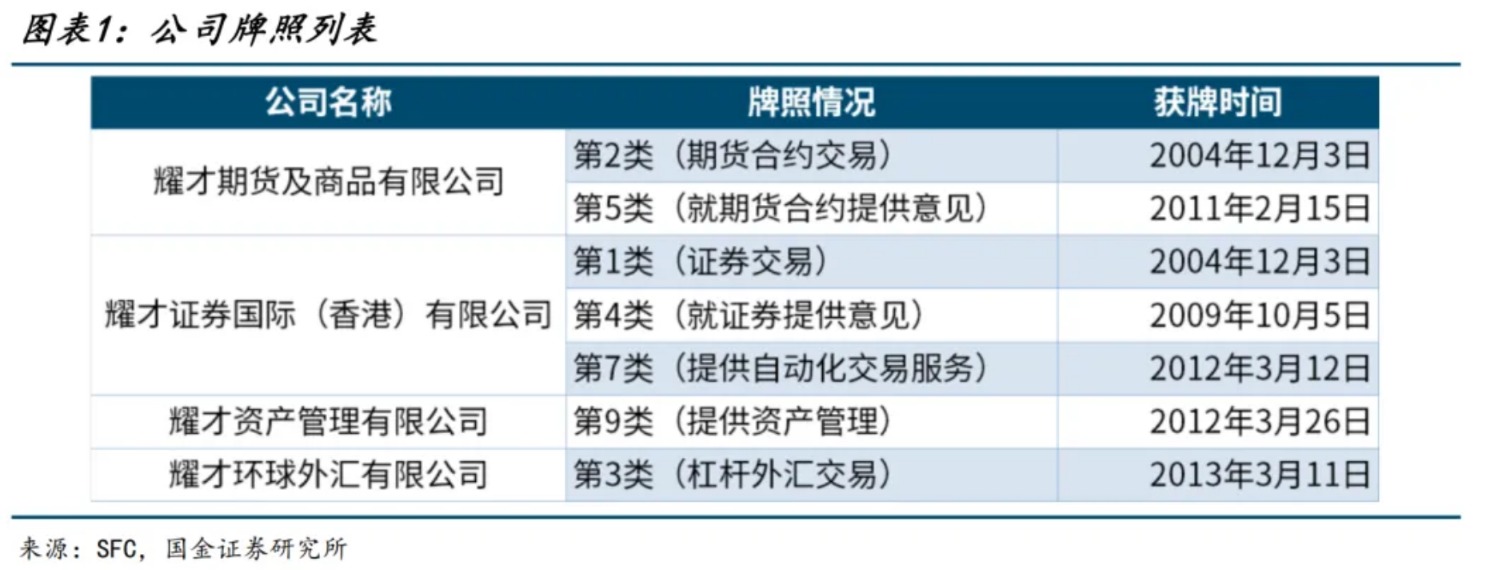 耀才证券牌照列表
