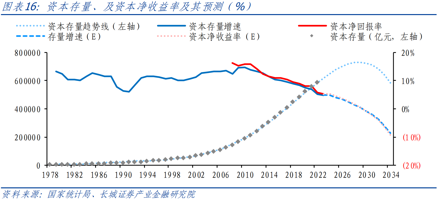 中国资本回报率估算