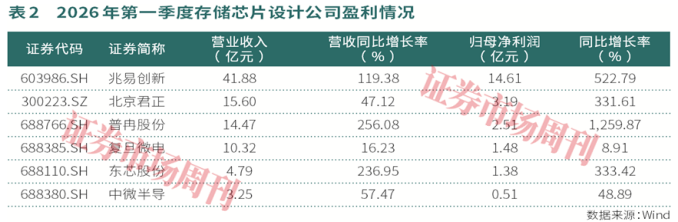 利基存储小而美：涨价预期持续，有公司股价年涨5倍