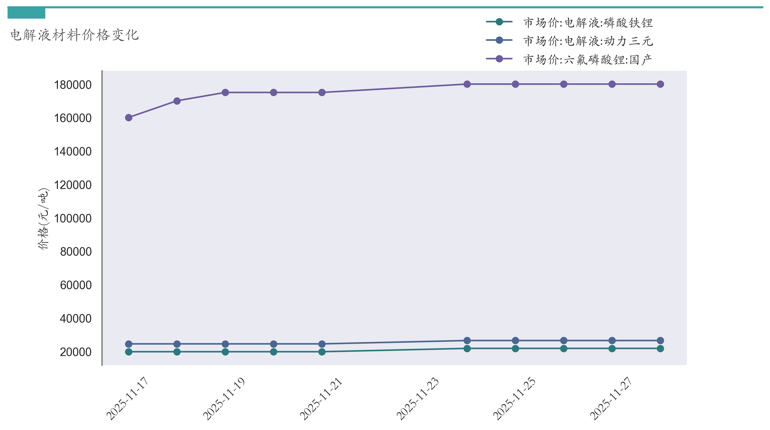 电解液材料价格