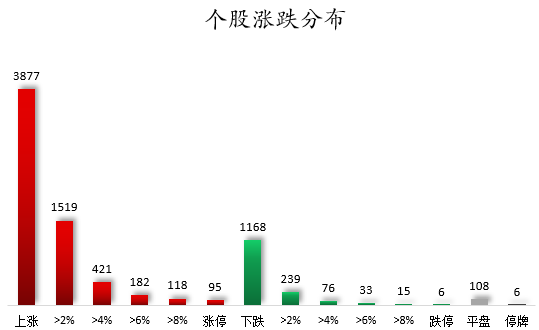 1760952190306435.png 个股涨跌分布.png