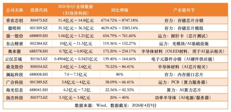 算力需求太猛！AI一季报全面开花，探针卡龙头飙涨超7倍，光模块龙头翻倍