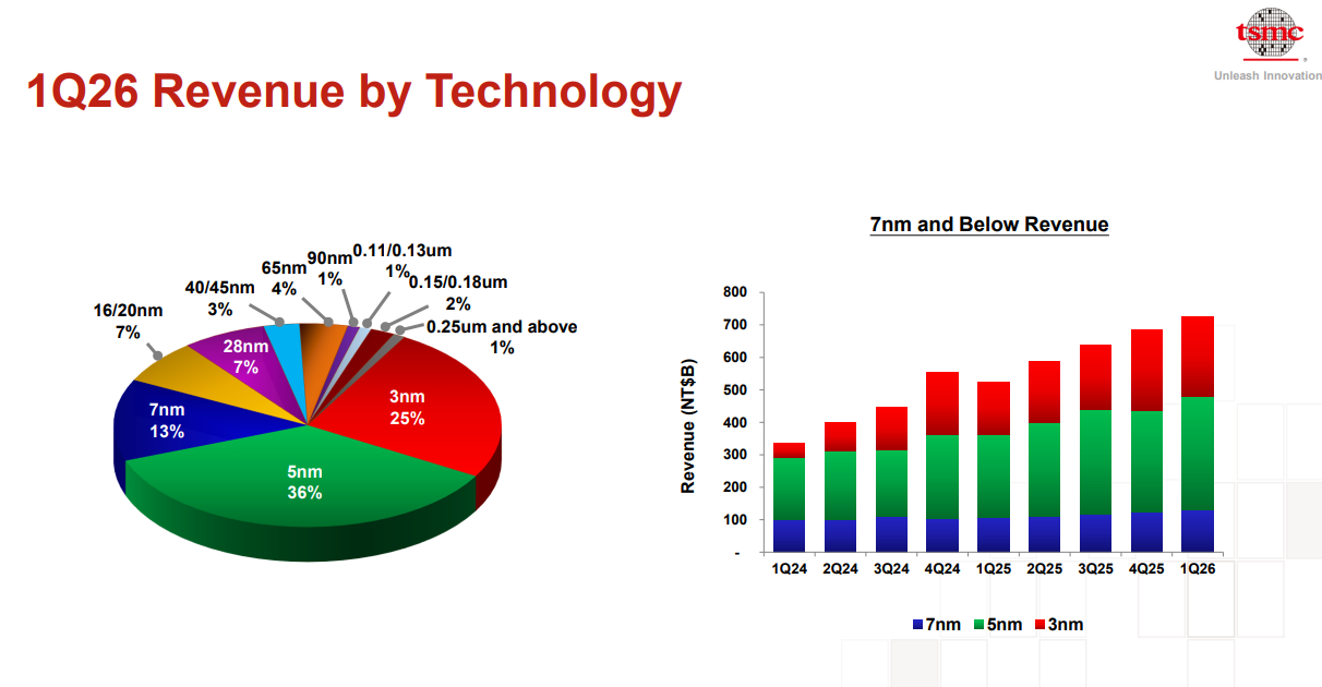 “AI需求极其强劲”!台积电法说会实录:供不应求将持续至至少2027年