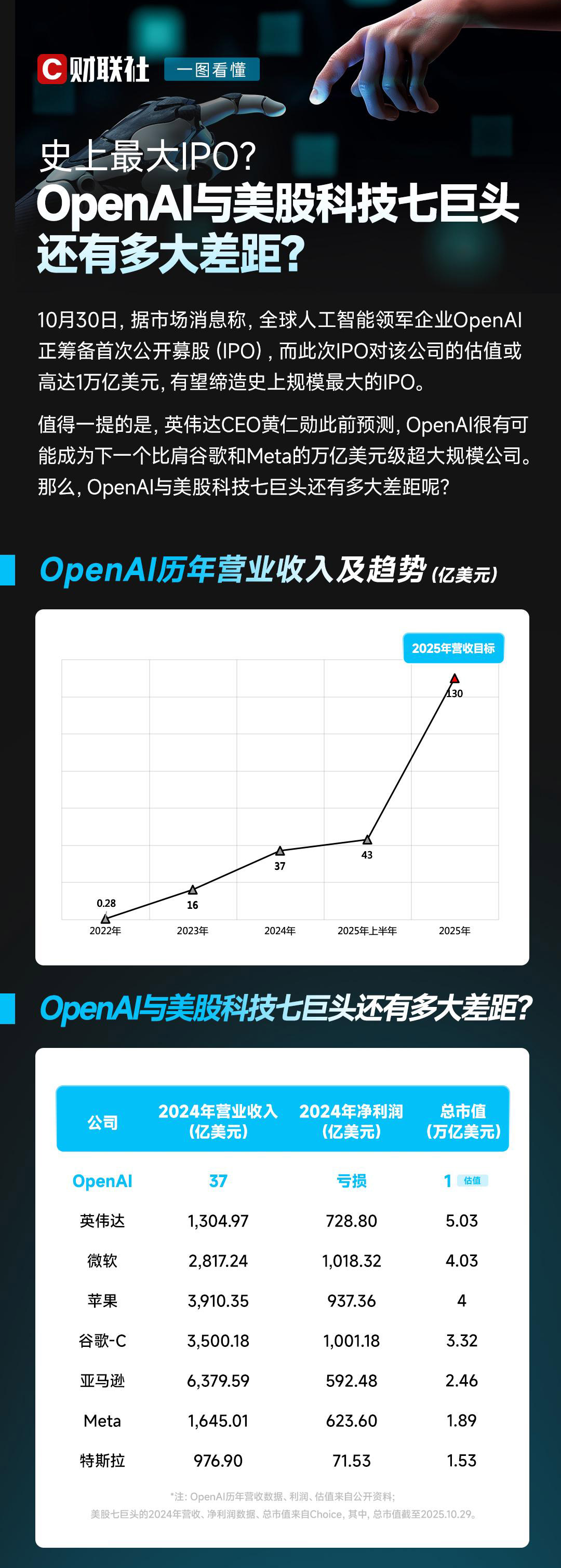 The largest IPO in history? How far is OpenAI from the seven major US tech giants?