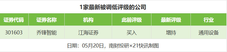 广联达目标价涨幅超100% 乔锋智能评级被调低|券商评级观察