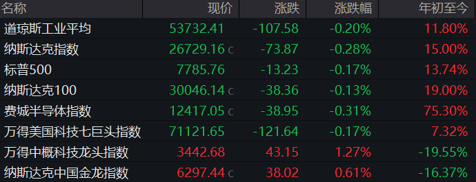深夜，美股三大指数飘绿！存储、光通信概念集体拉升