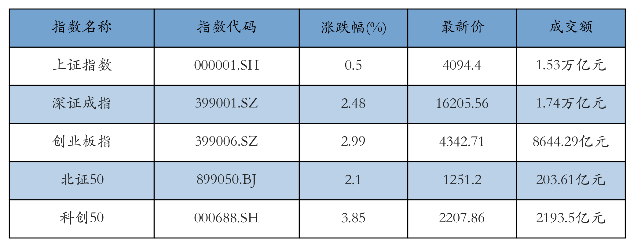 重点指数