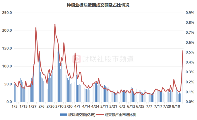 “冷门”赛道大幅吸金!板块内六成个股涨停 融资余额月内回升 增减持股名单盘点
