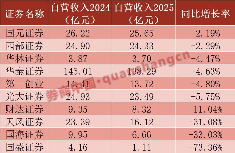 自营扛起业绩大旗！超2250亿收入，撑起上市券商“腰包”