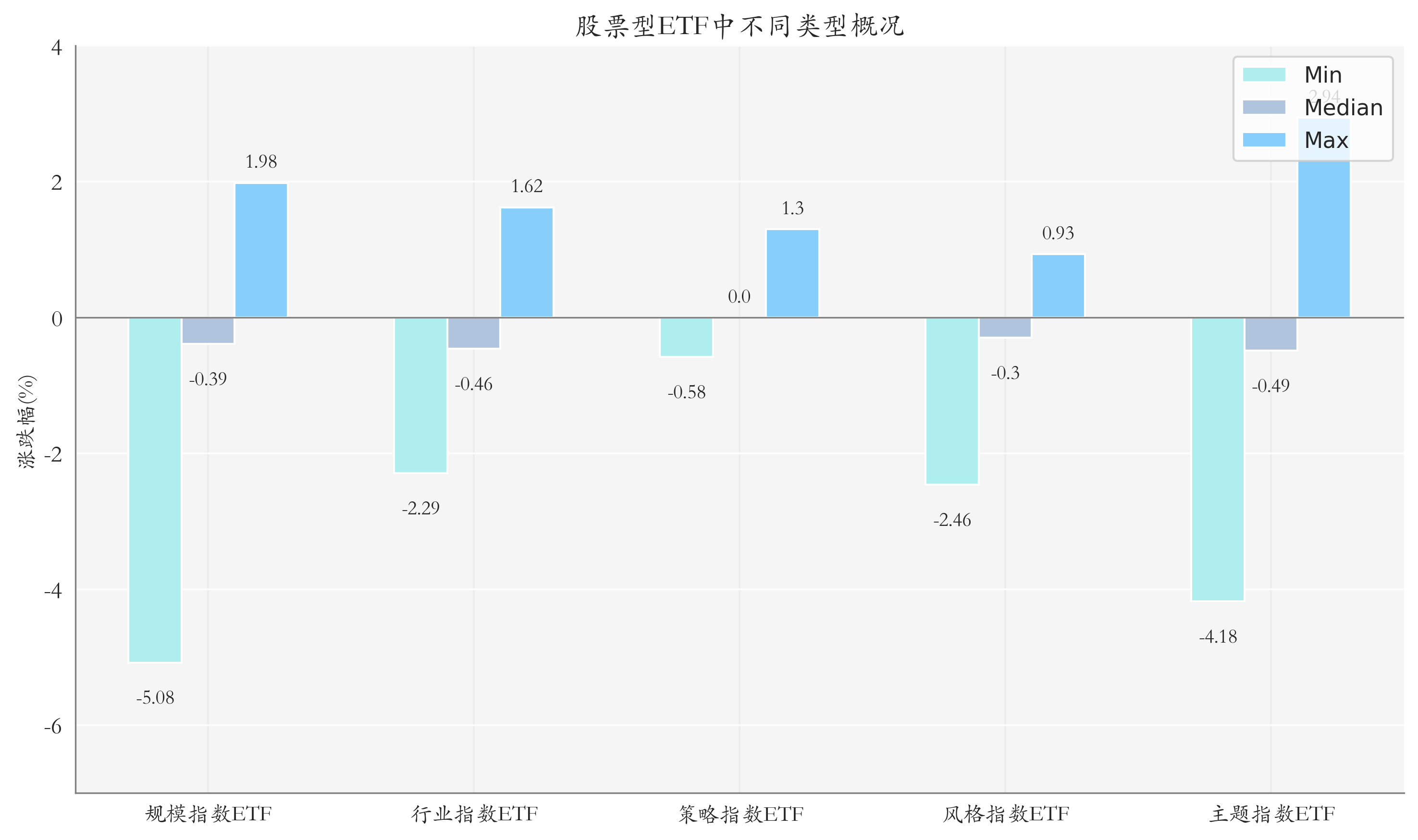 ETF整体表现柱状图