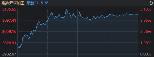 发生了什么？近3900家下跌 这一板块午后却暴力拉升