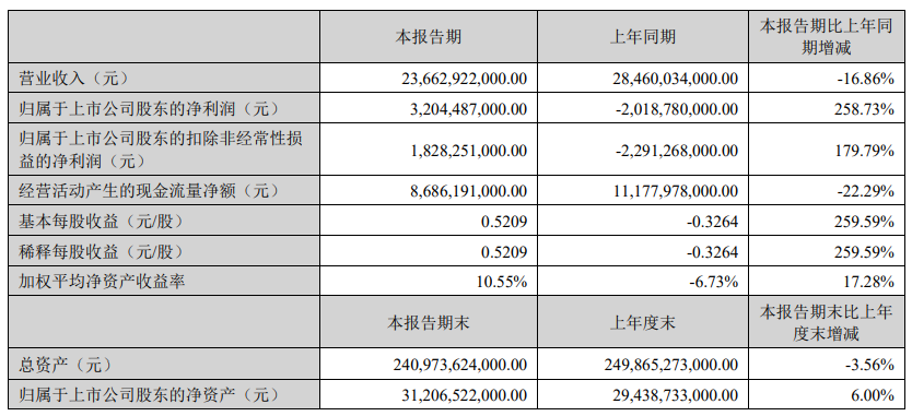 上期巨额商誉减值不再 渤海租赁上半年营收下滑、净利扭亏 提示利率、汇率波动等风险