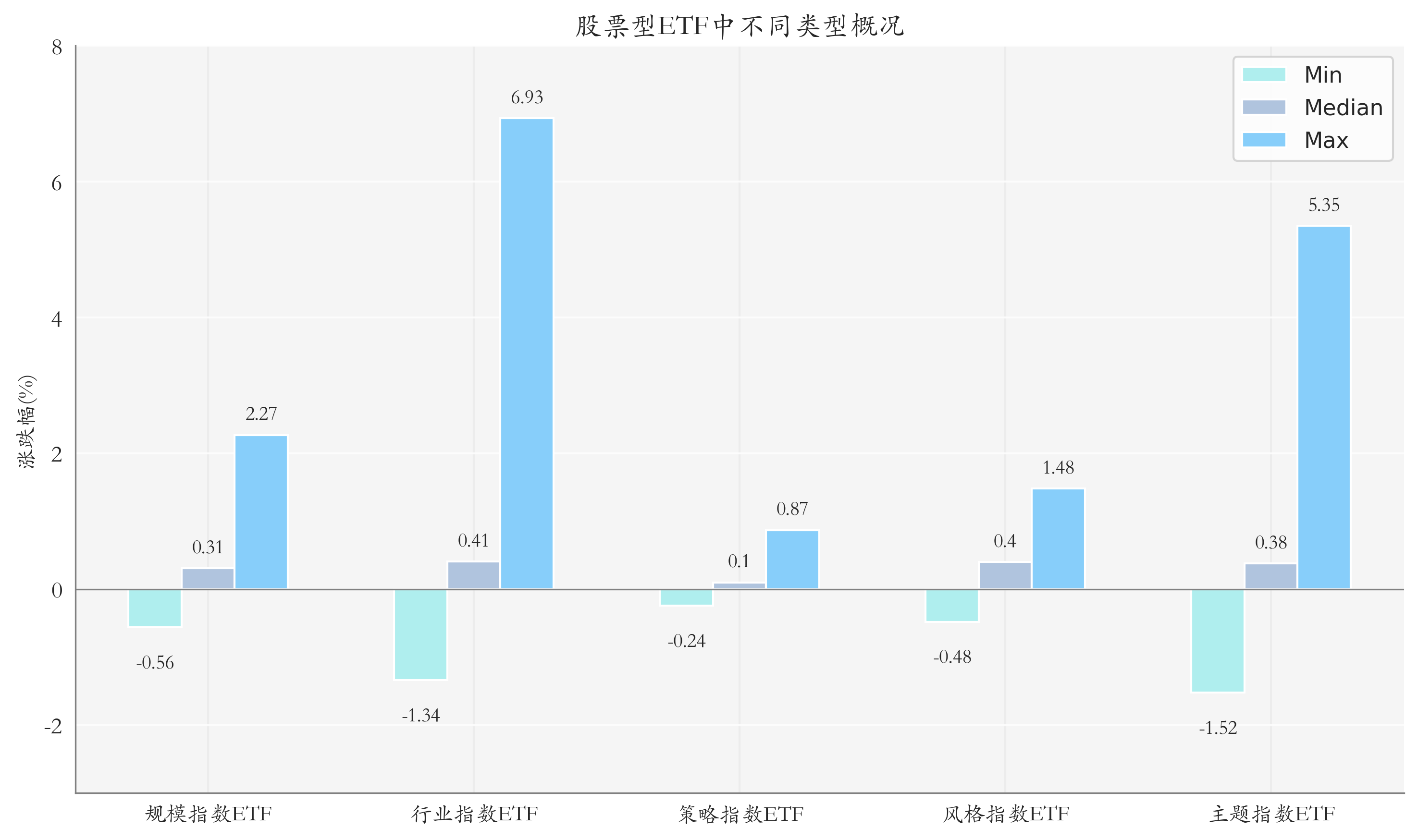 ETF整體表現(xiàn)柱狀圖