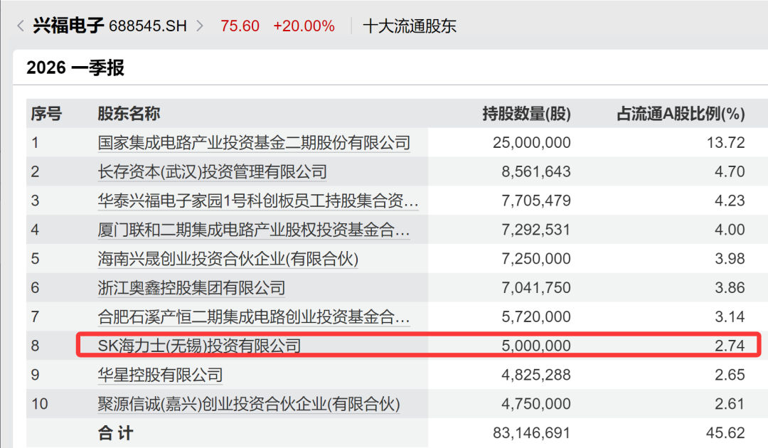 兴福电子回应SK海力士入股一事：系IPO前股东 1月22日解除限售