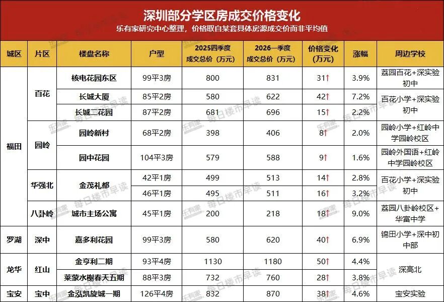 深圳顶级学区房率先反弹了 中介：有小户型已站稳17万元/㎡！