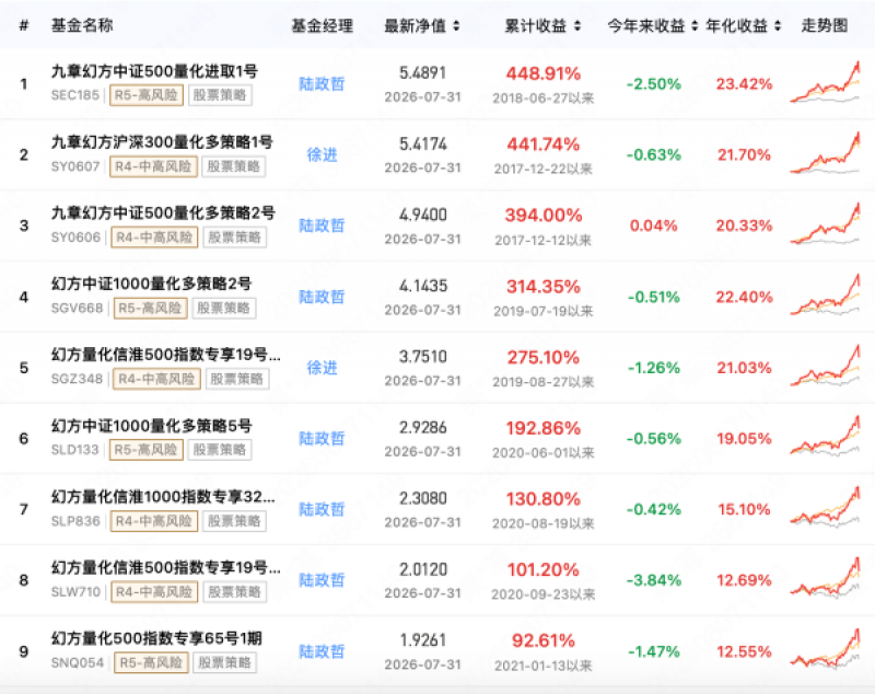 幻方9只产品7月跌超20％，8成量化私募当月收益告负，AI量化失灵了?