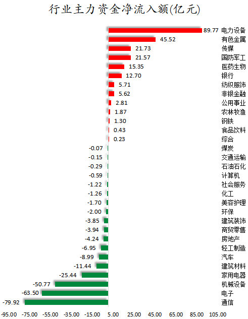 1769159962172139.png 行业主力资金净流入额.png