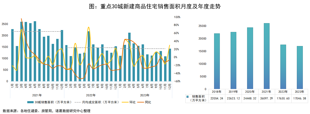 2023年12月全国重点城市新房月报_中国网地产