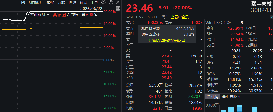尾盘异动!瑞丰高材临近收盘20%封板!固态电池涨停潮!