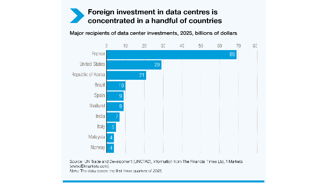 2025年,数据中心投资主要接受国(来源:联合国贸发会议)