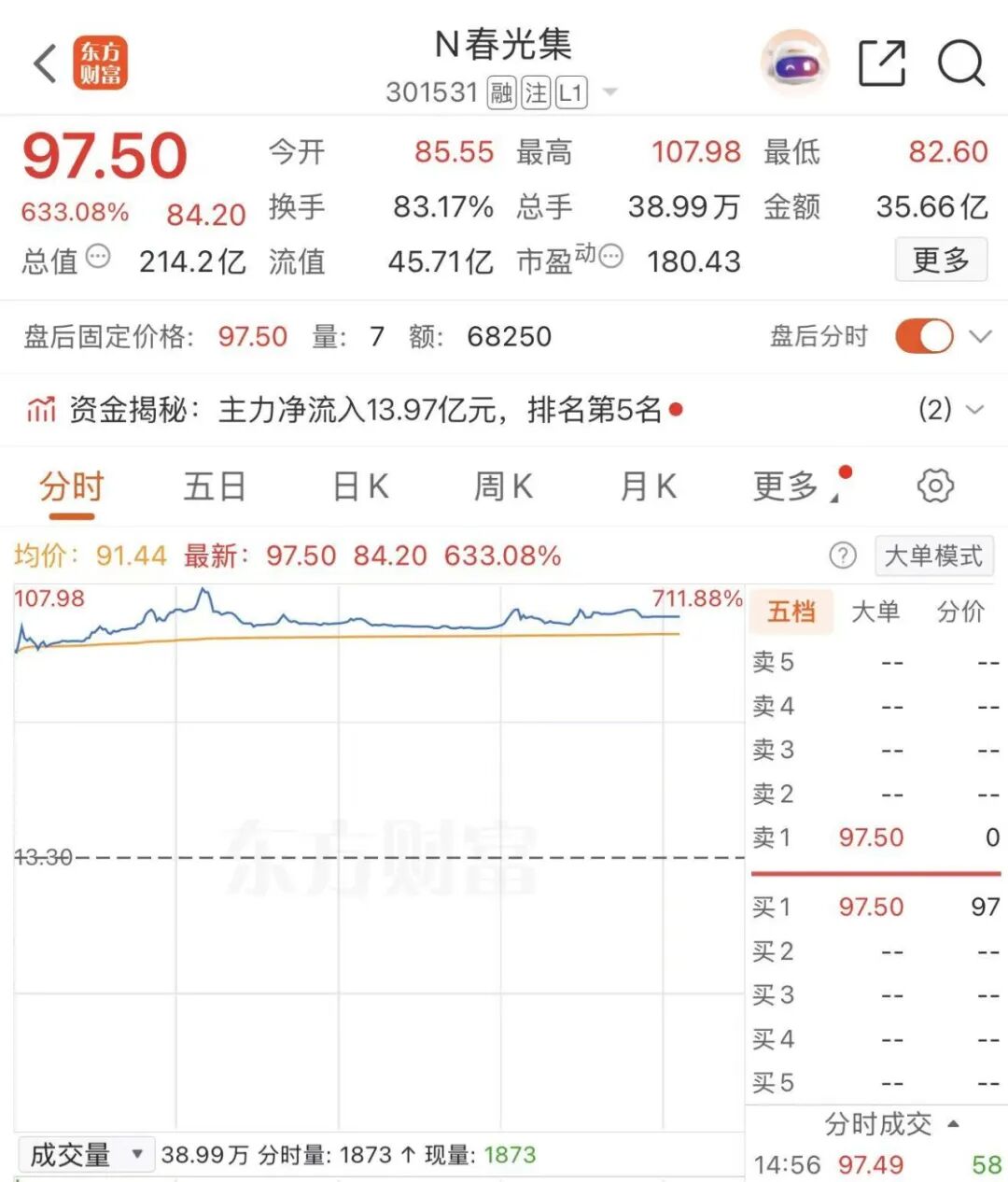 盘中涨超700%!软磁铁氧体龙头登陆深交所