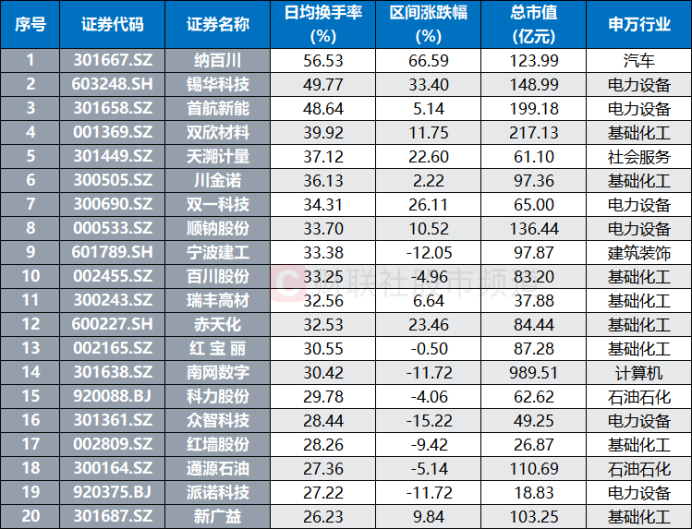 五连降！A股成交额缩至2万亿关口 这些方向仍局部活跃