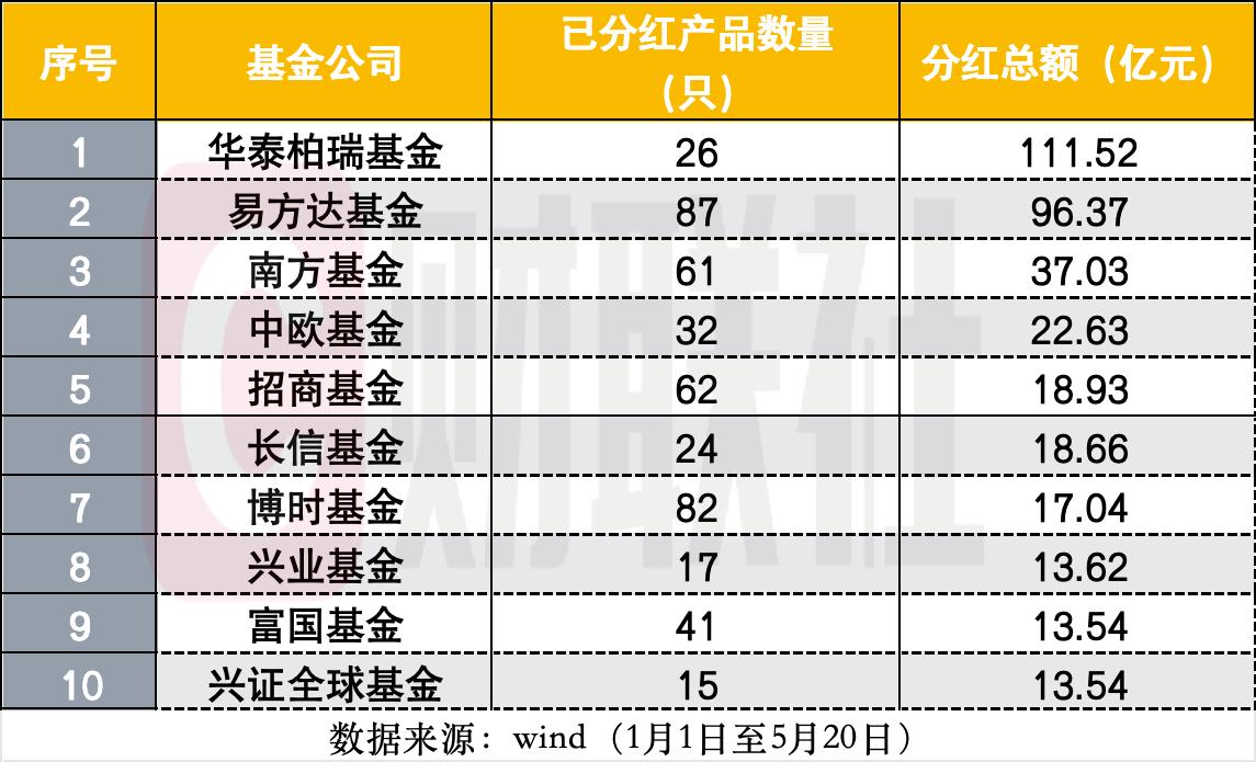 公募分红放榜！债基让出主导地位，权益扛下半壁江山，格局突破性逆转