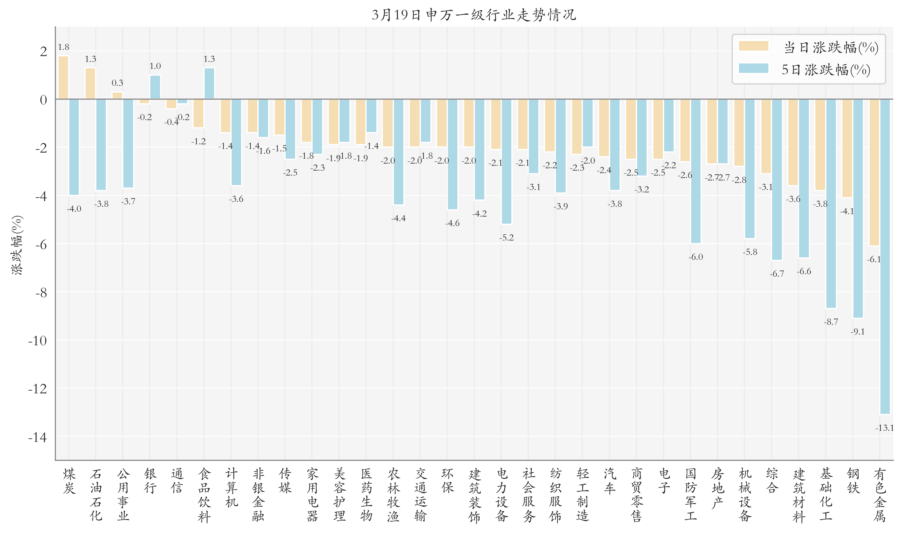 申万一级行业指数情况