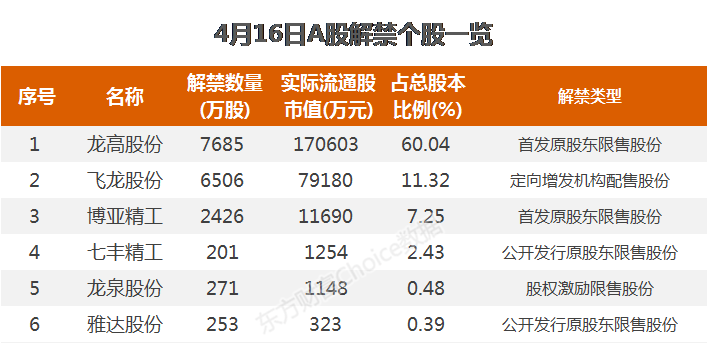 从解禁市值看,东方财富choice数据显示,下周一面临解禁的6只股票中,龙