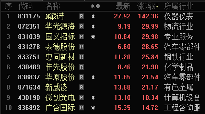 热门股“地天板” 国企改革掀涨停潮！北交所火爆 新股盘中涨超170%！