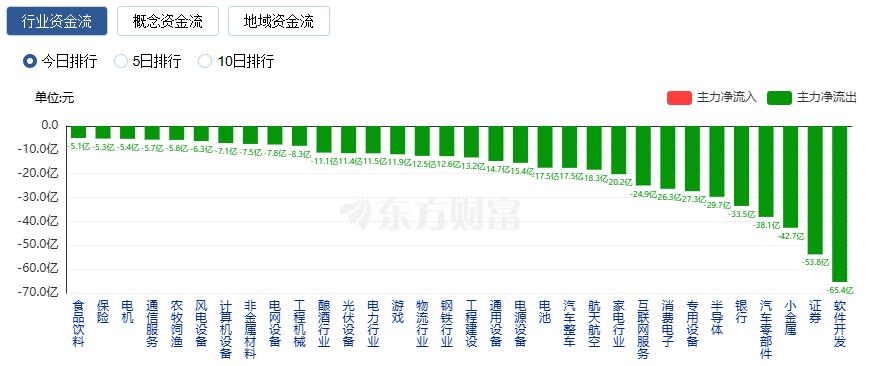 A股九月开门红:创业板指涨超2% 贵金属板块爆发